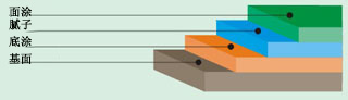 佛山水性环氧地坪涂料施工怎么具体操作